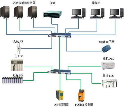 多現(xiàn)場總線技術(shù)賦能乳制品工廠 驅(qū)動大數(shù)據(jù)應(yīng)用與智能化數(shù)據(jù)處理服務(wù)